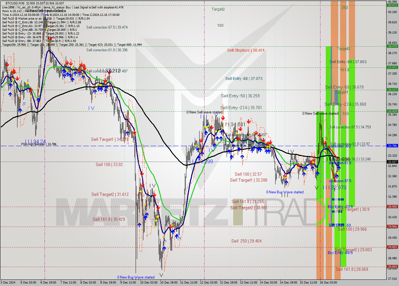 ETCUSD M30 Analysis ETCUSD M30 Signal