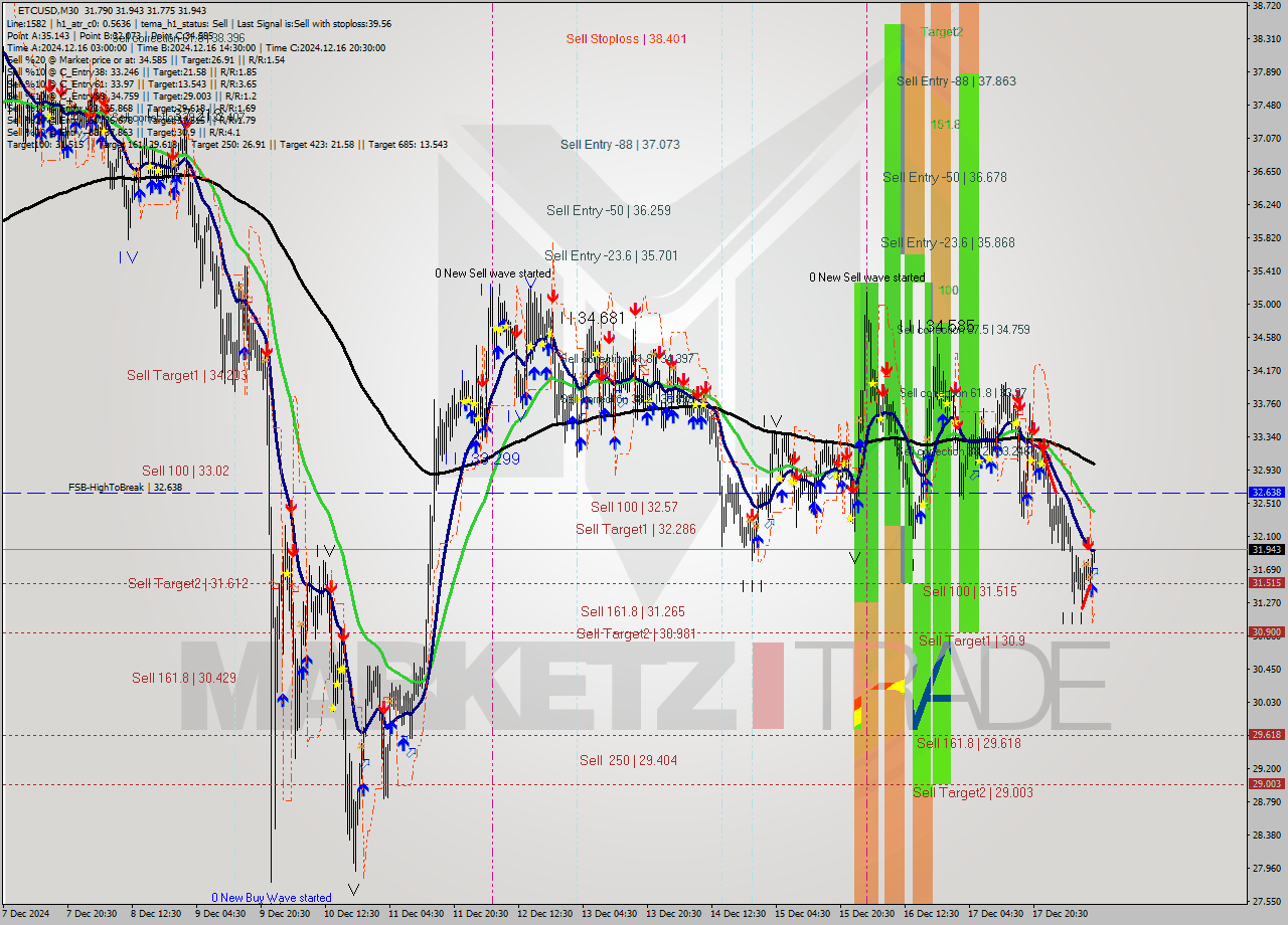 ETCUSD M30 Signal