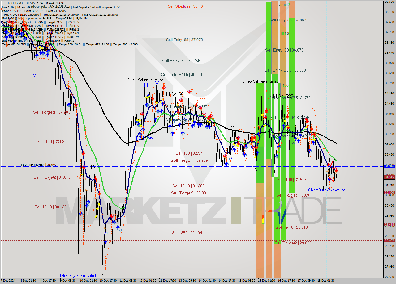 ETCUSD M30 Analysis ETCUSD M30 Signal