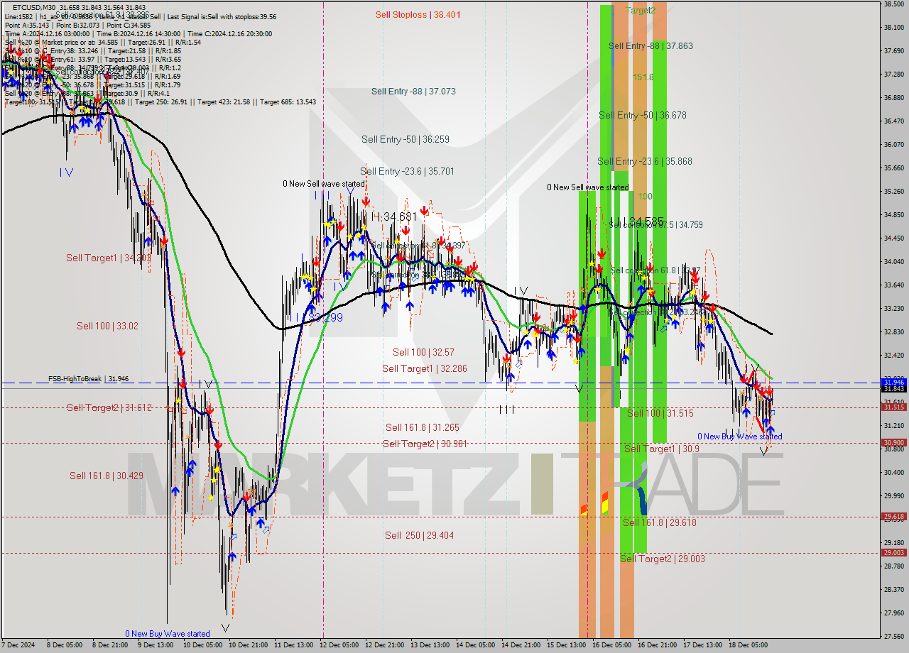 ETCUSD M30 Signal