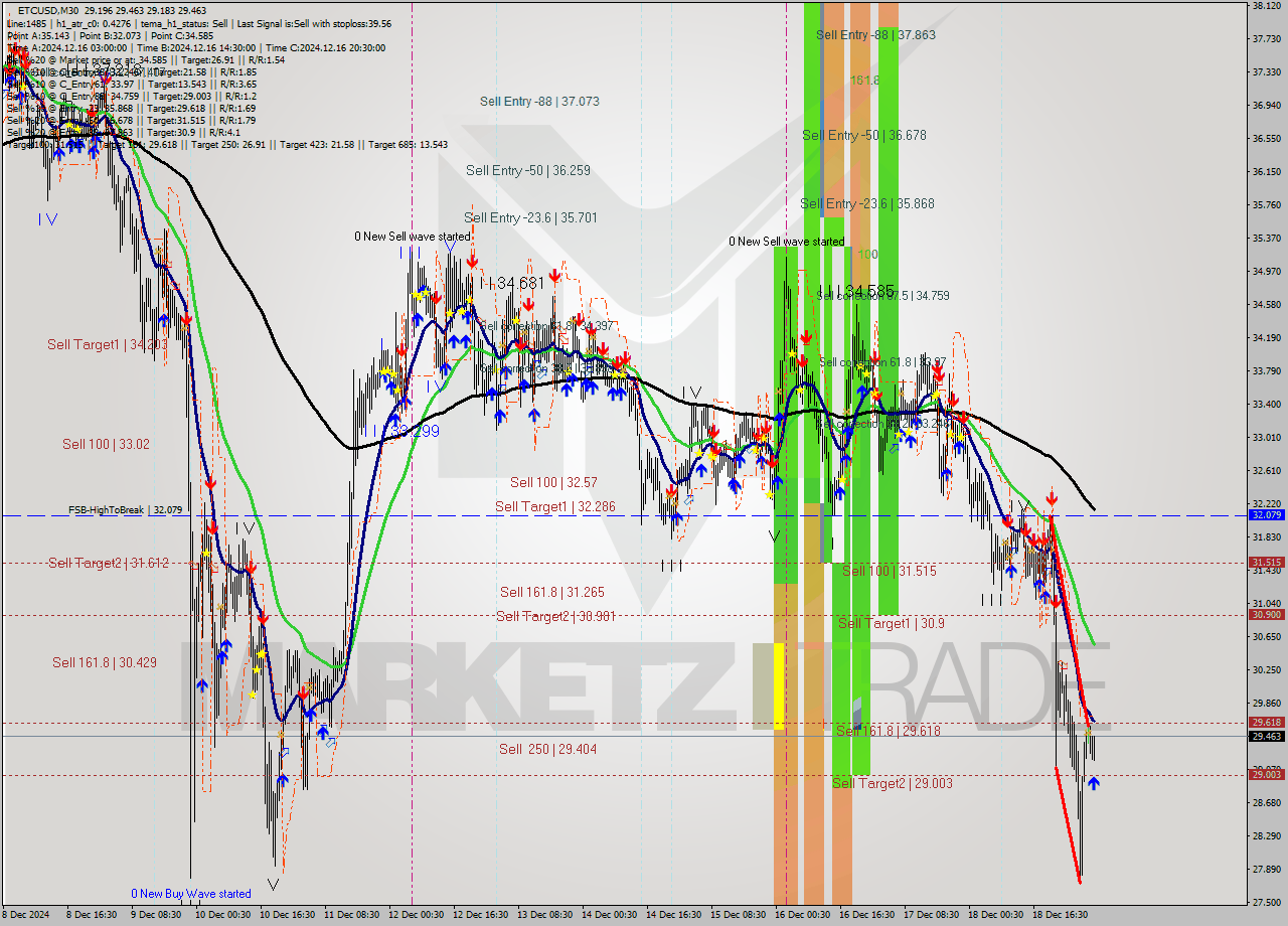 ETCUSD M30 Analysis ETCUSD M30 Signal