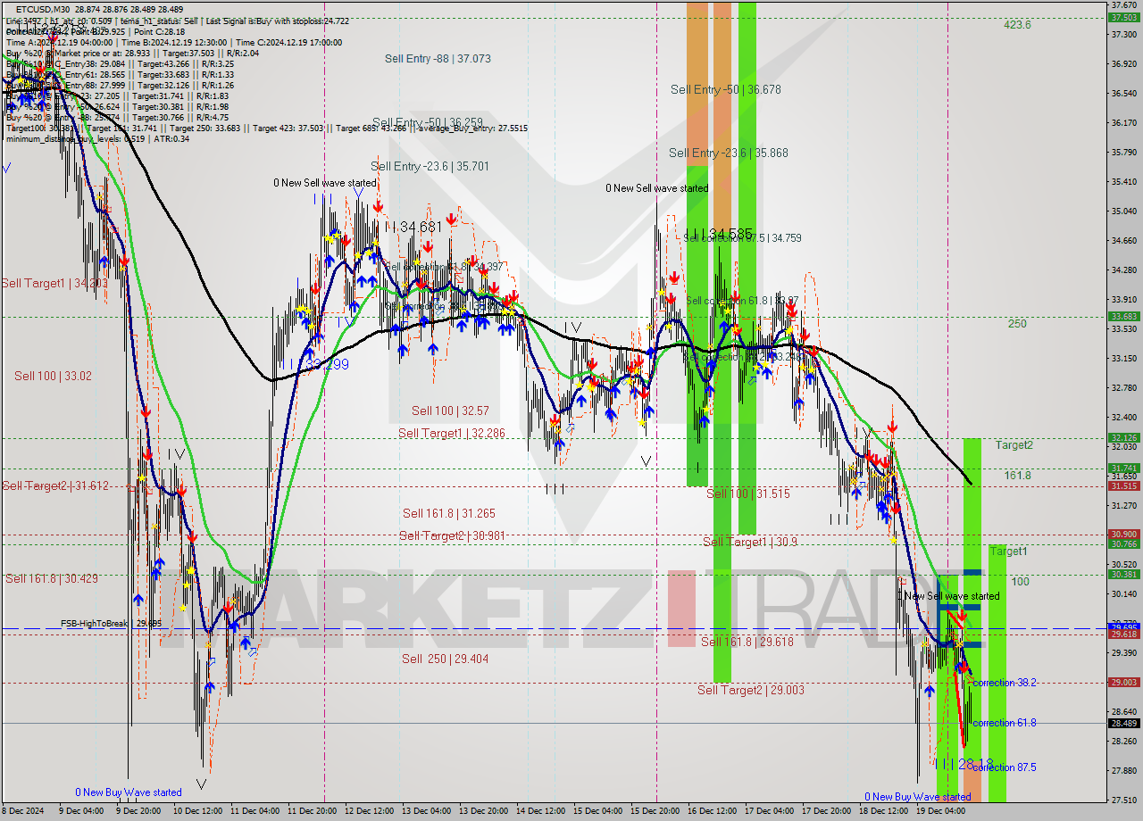 ETCUSD M30 Analysis ETCUSD M30 Signal