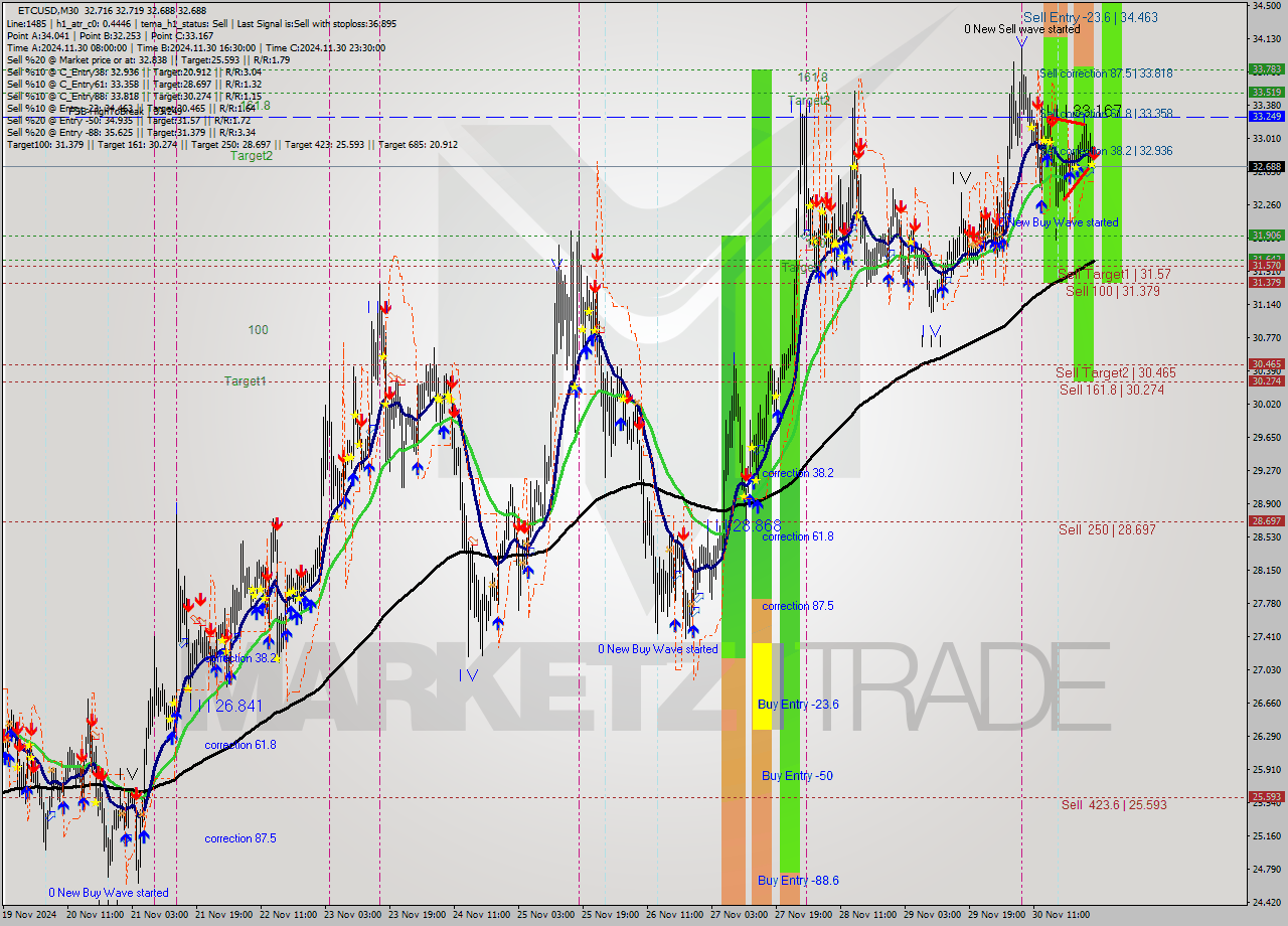 ETCUSD M30 Signal