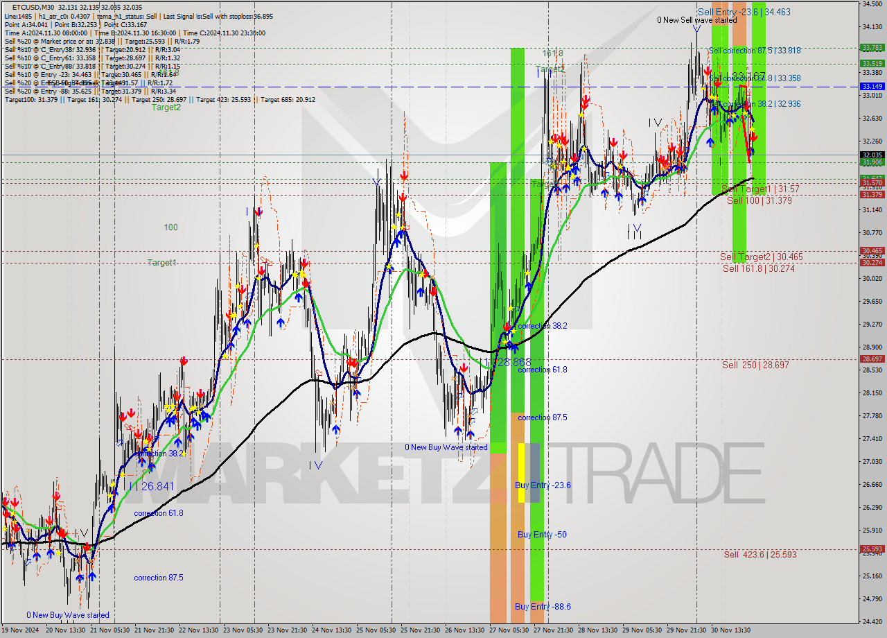 ETCUSD M30 Signal