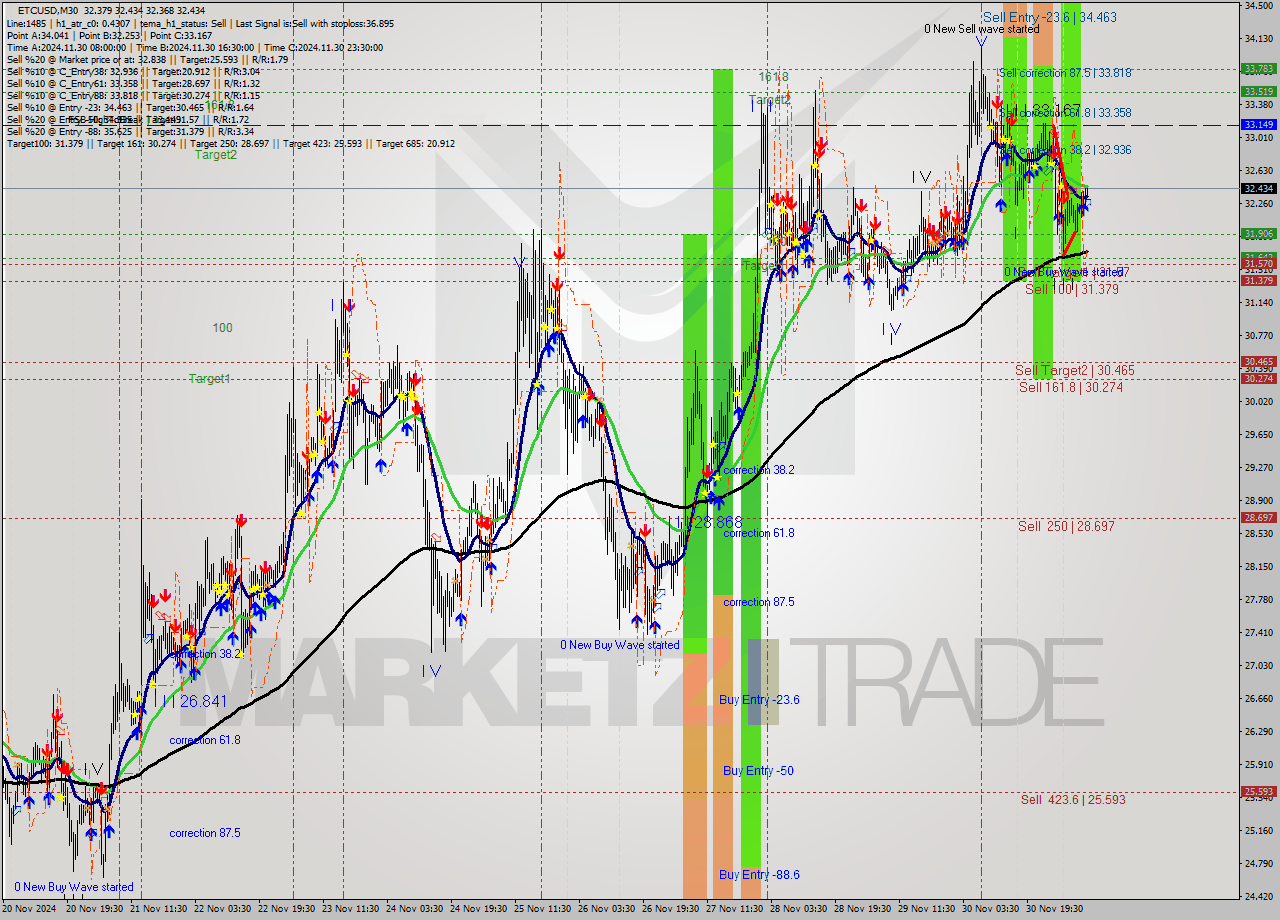 ETCUSD M30 Signal