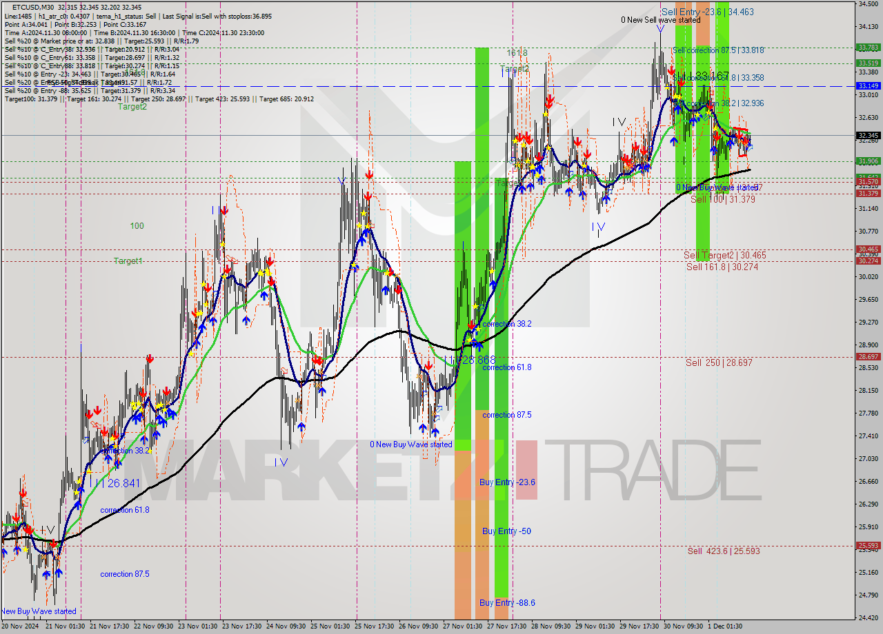 ETCUSD M30 Signal