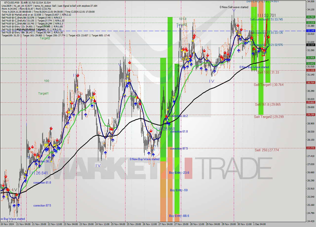 ETCUSD M30 Signal