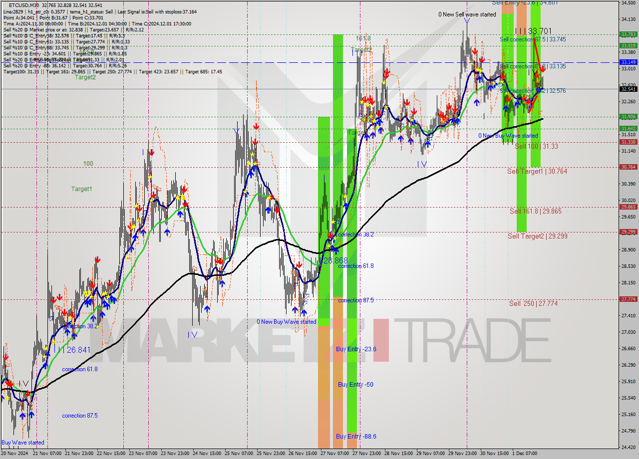 ETCUSD M30 Analysis ETCUSD M30 Signal
