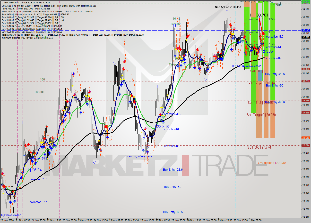 ETCUSD M30 Signal