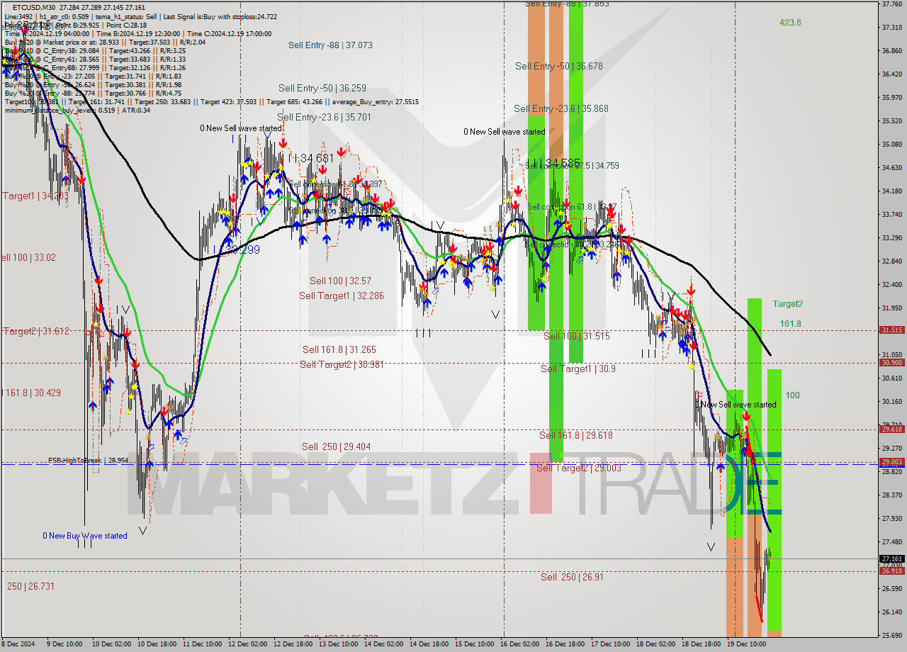 ETCUSD M30 Analysis ETCUSD M30 Signal