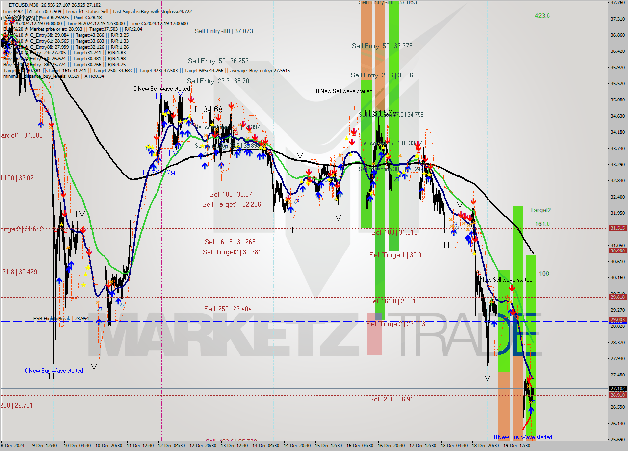 ETCUSD M30 Analysis ETCUSD M30 Signal