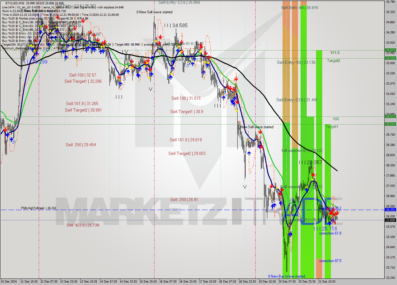 ETCUSD M30 Signal