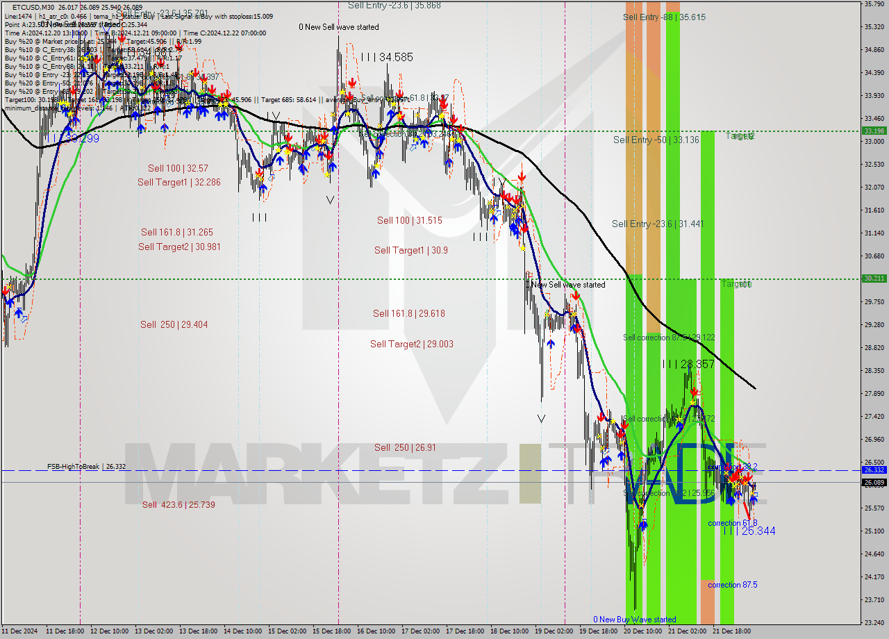 ETCUSD M30 Analysis ETCUSD M30 Signal