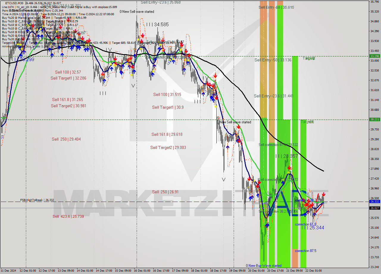 ETCUSD M30 Signal