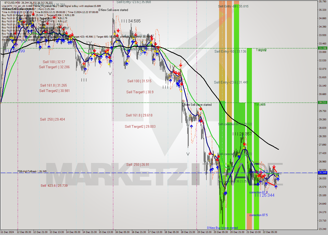 ETCUSD M30 Signal