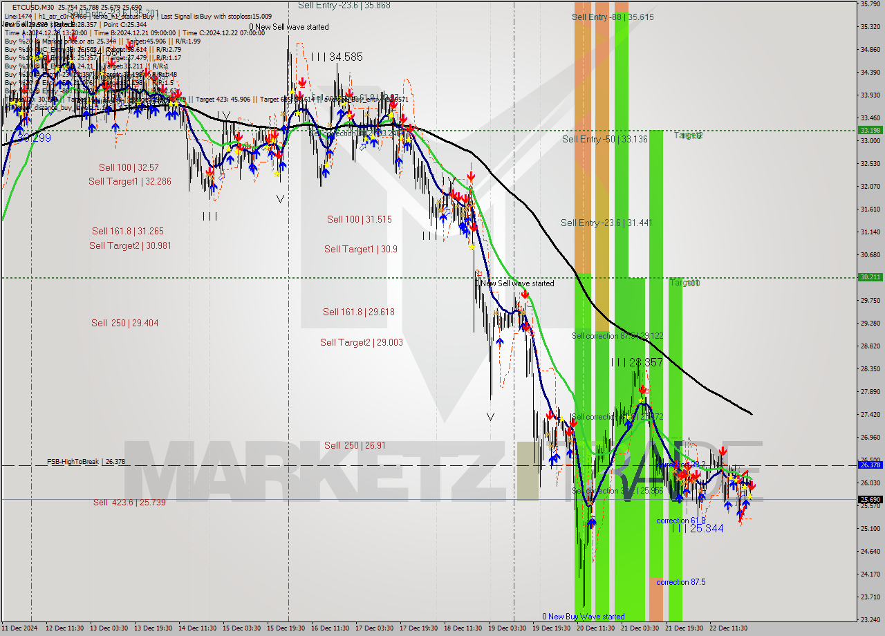 ETCUSD M30 Signal