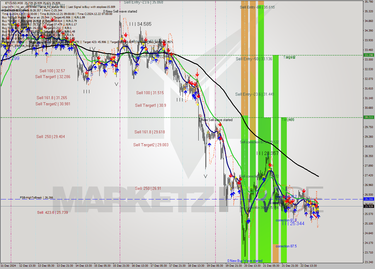 ETCUSD M30 Signal