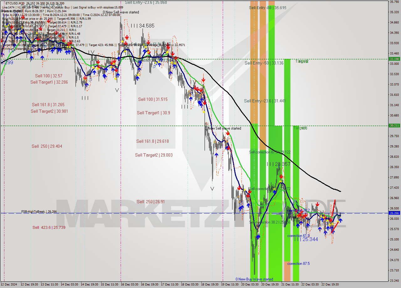 ETCUSD M30 Signal