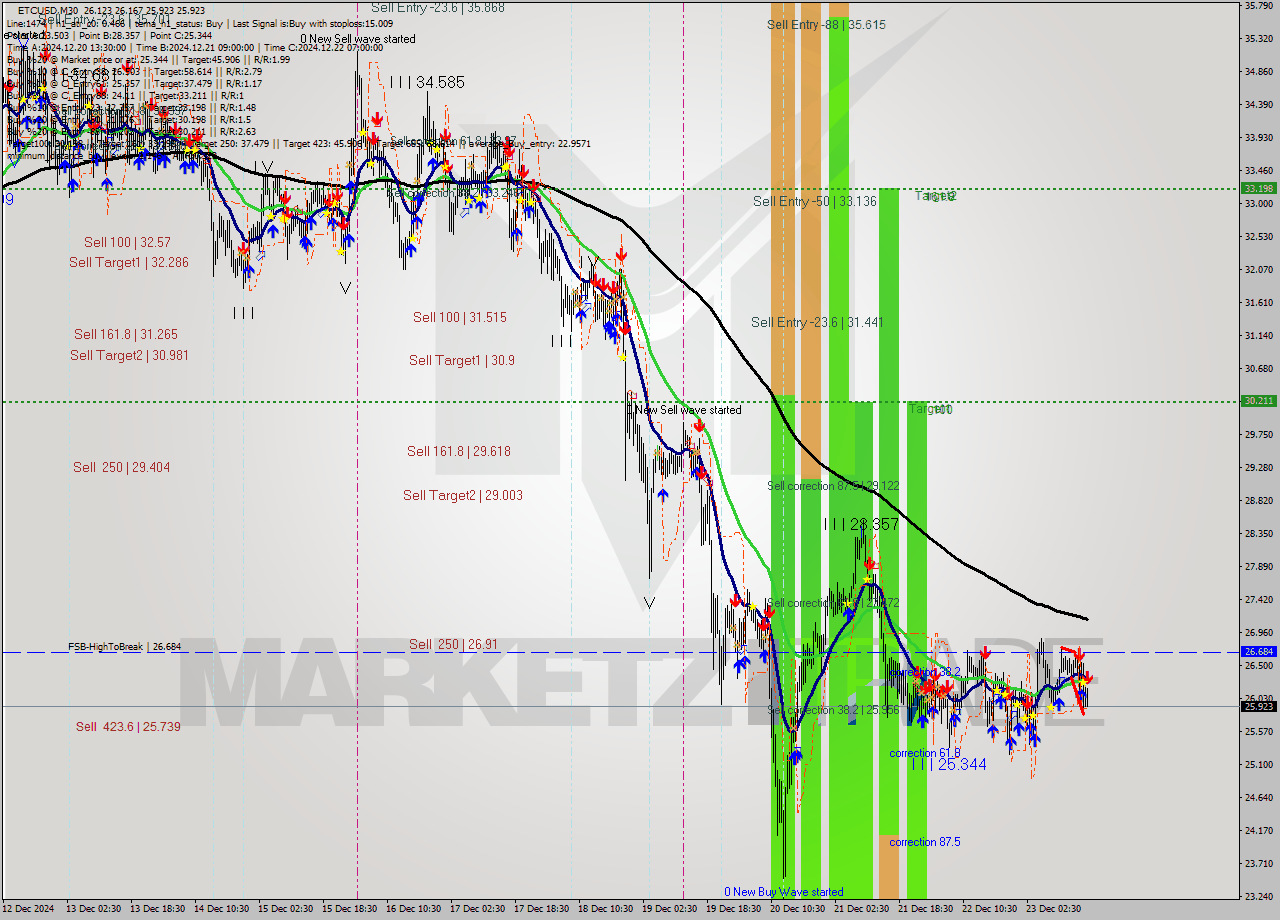 ETCUSD M30 Signal