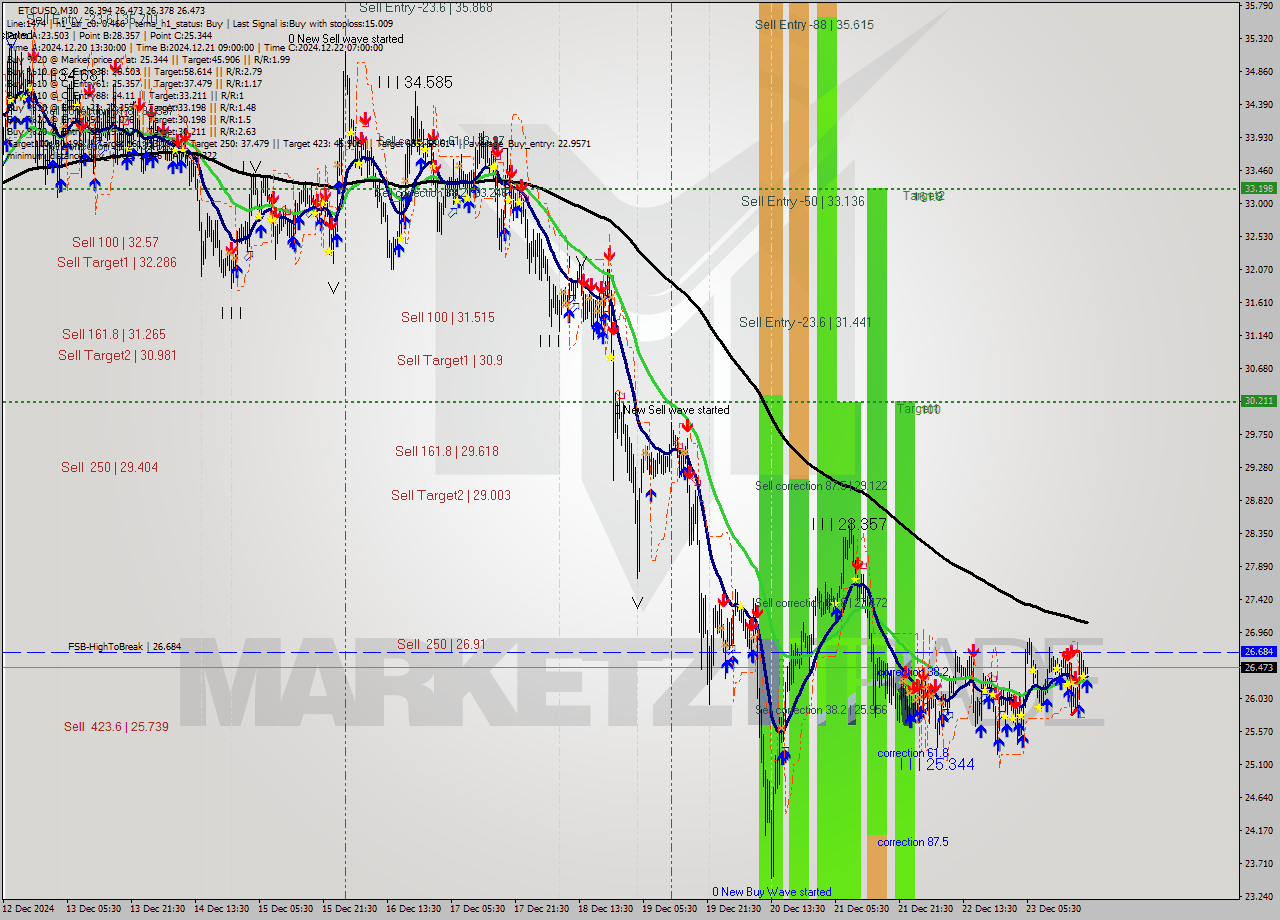 ETCUSD M30 Signal