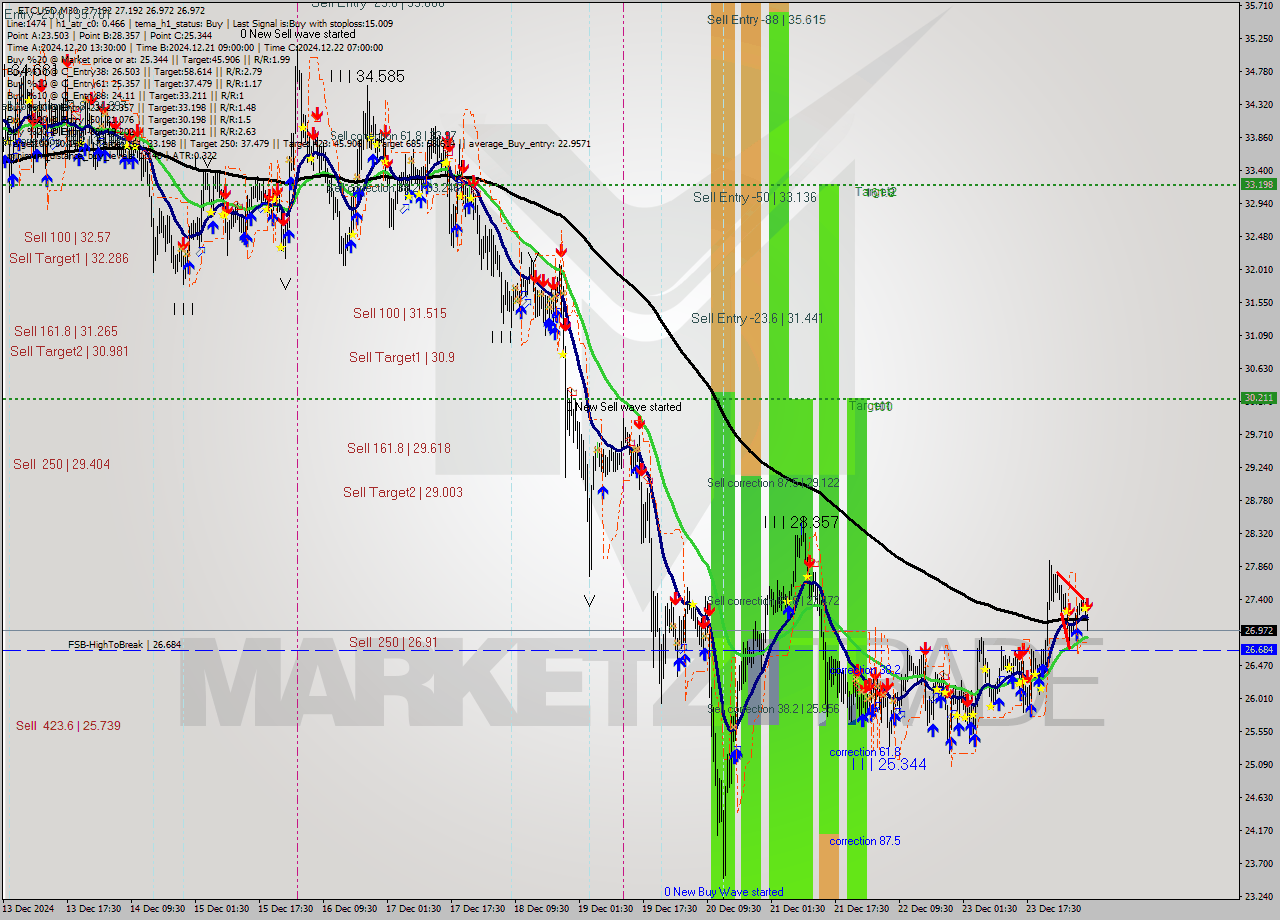 ETCUSD M30 Signal