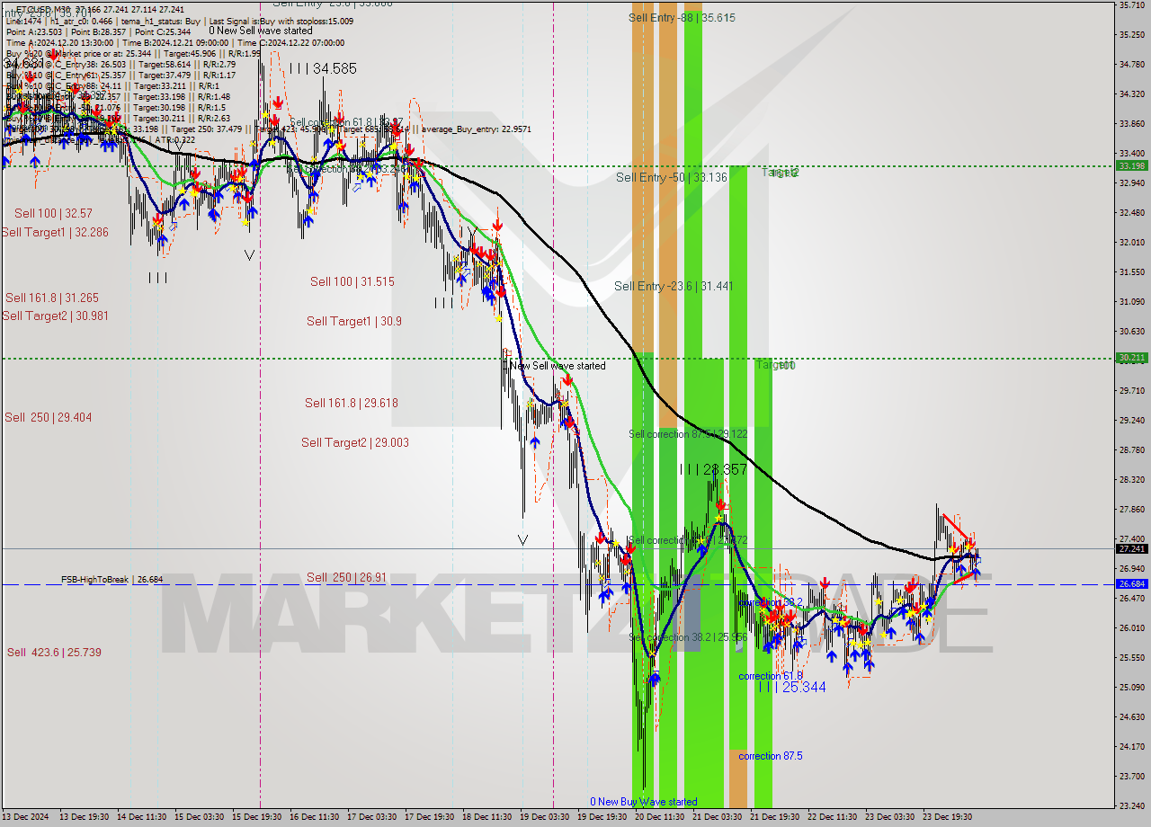 ETCUSD M30 Signal