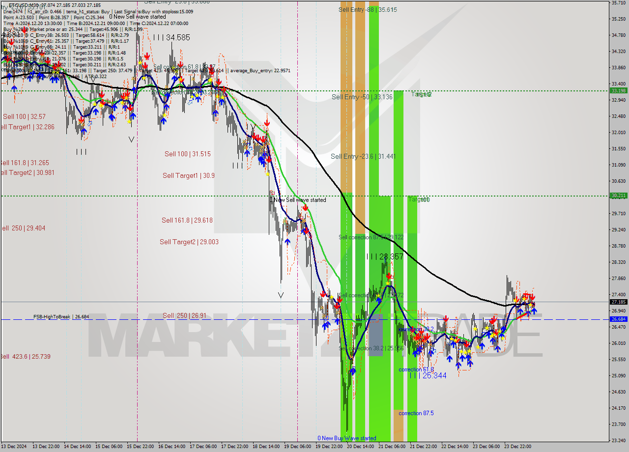 ETCUSD M30 Signal