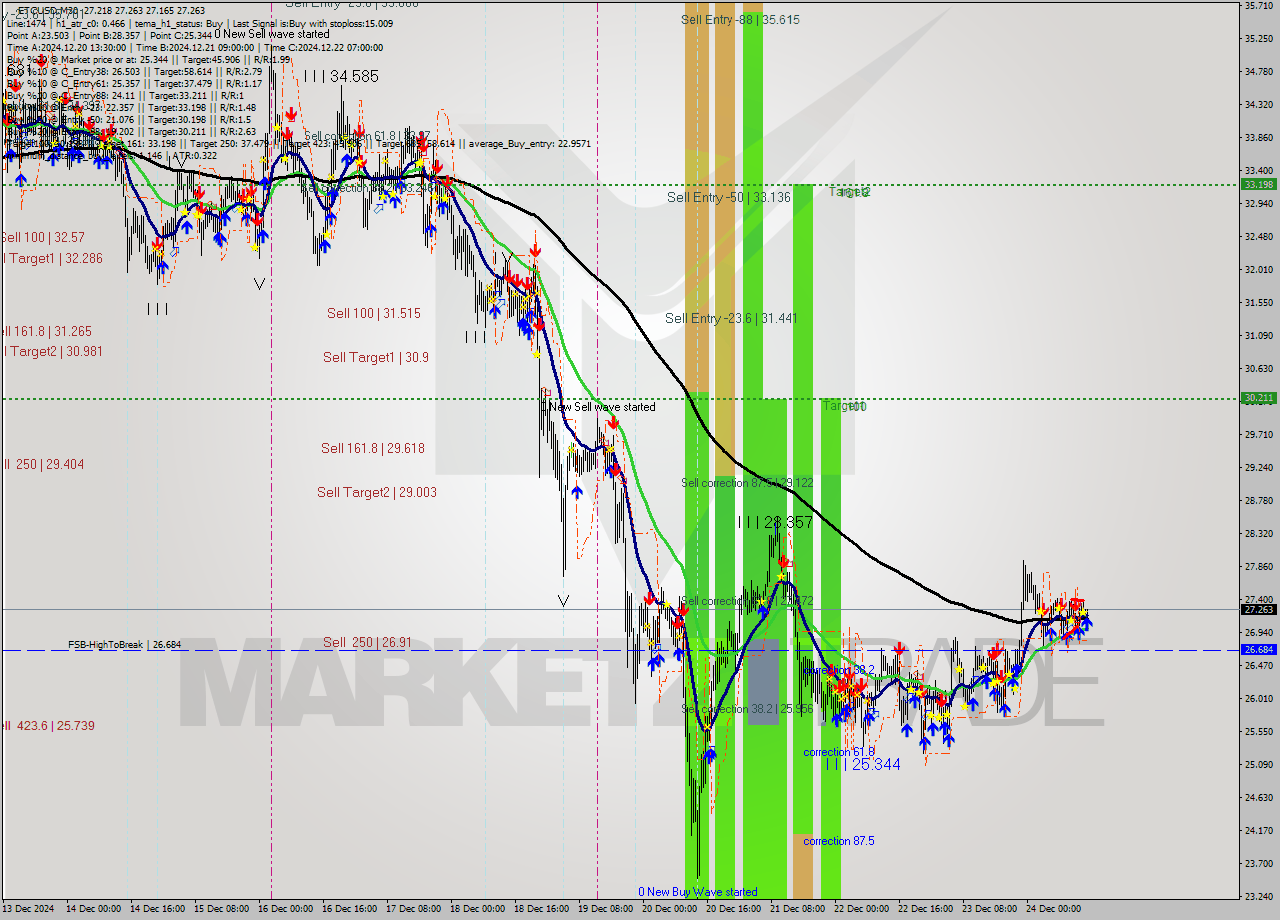 ETCUSD M30 Signal