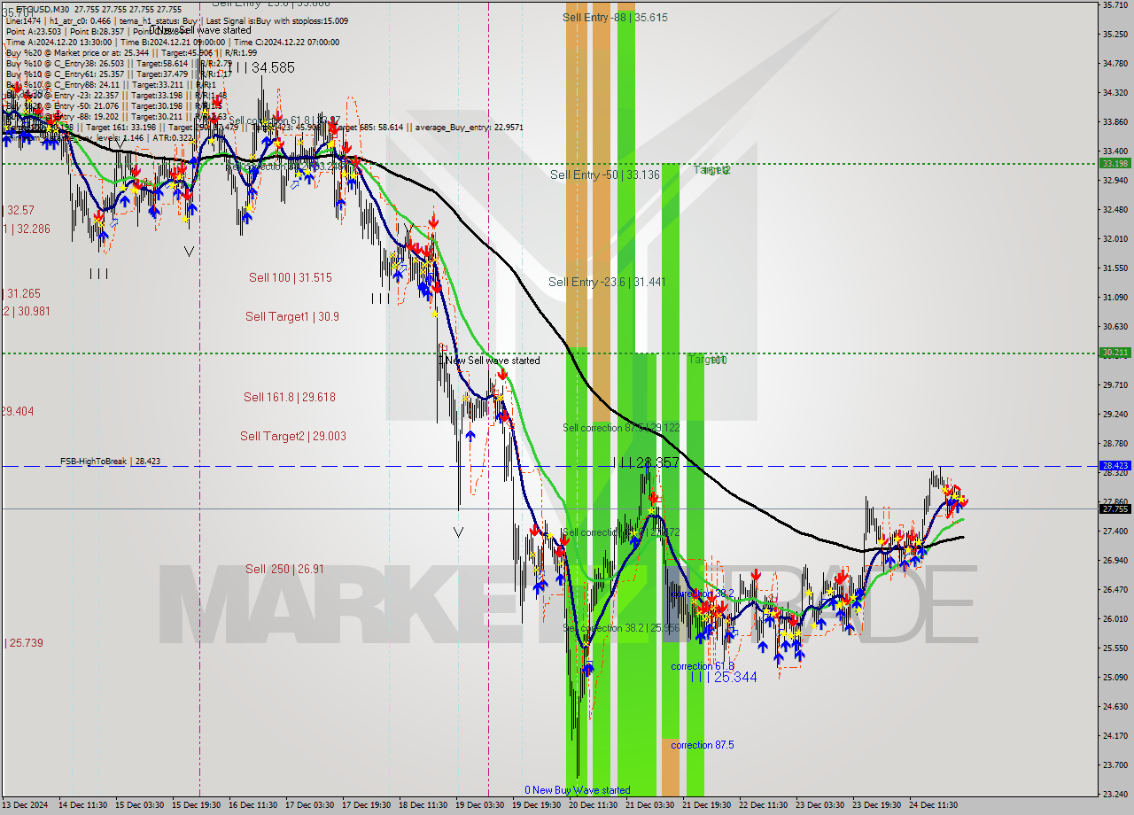 ETCUSD M30 Signal