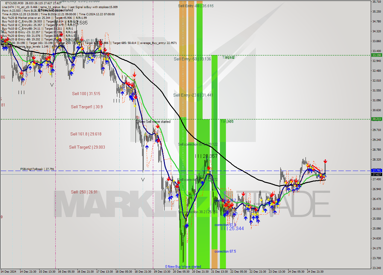 ETCUSD M30 Signal