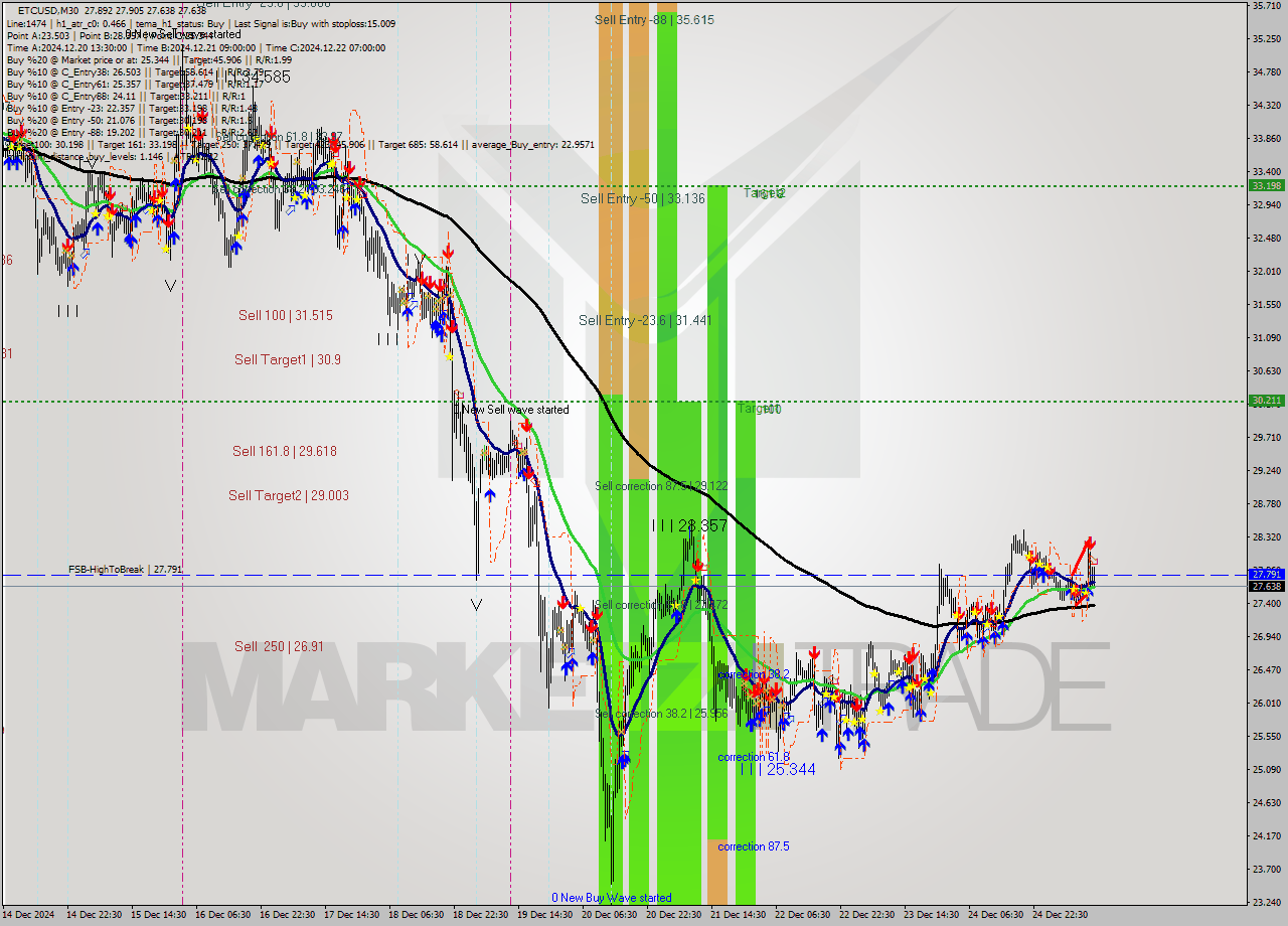 ETCUSD M30 Signal