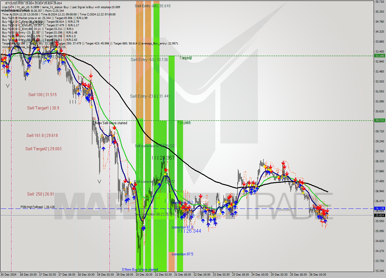 ETCUSD M30 Signal