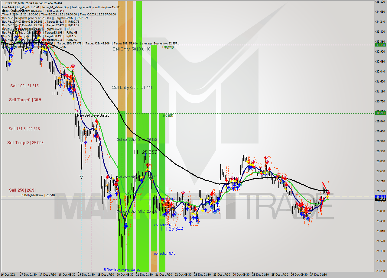 ETCUSD M30 Signal