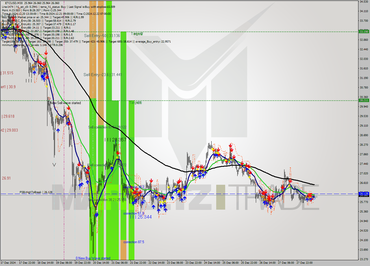 ETCUSD M30 Signal