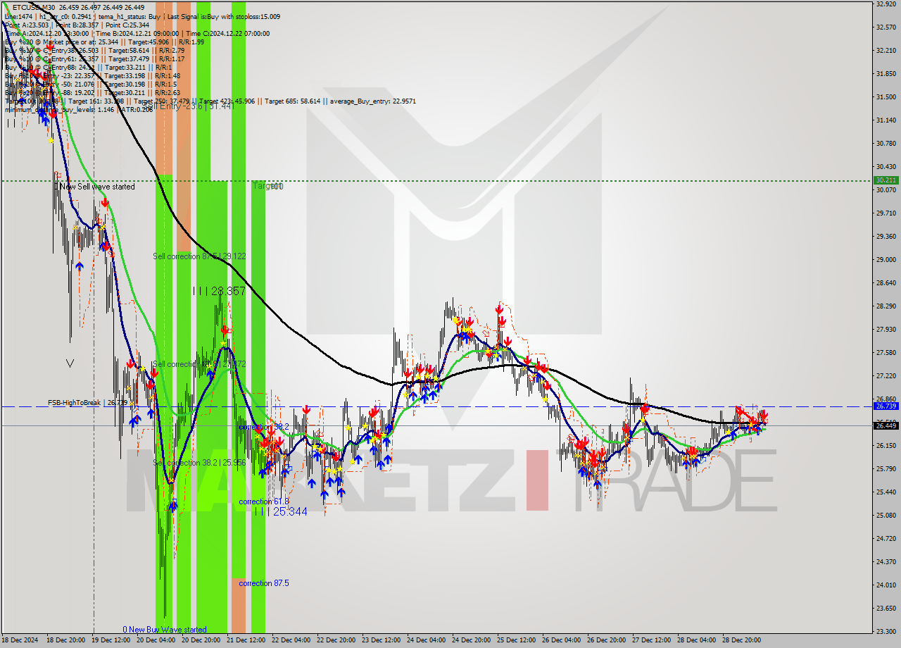 ETCUSD M30 Signal