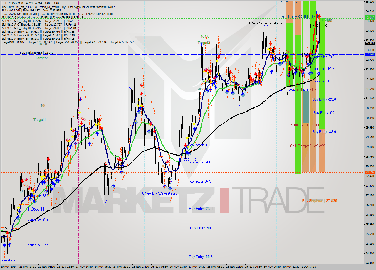 ETCUSD M30 Signal