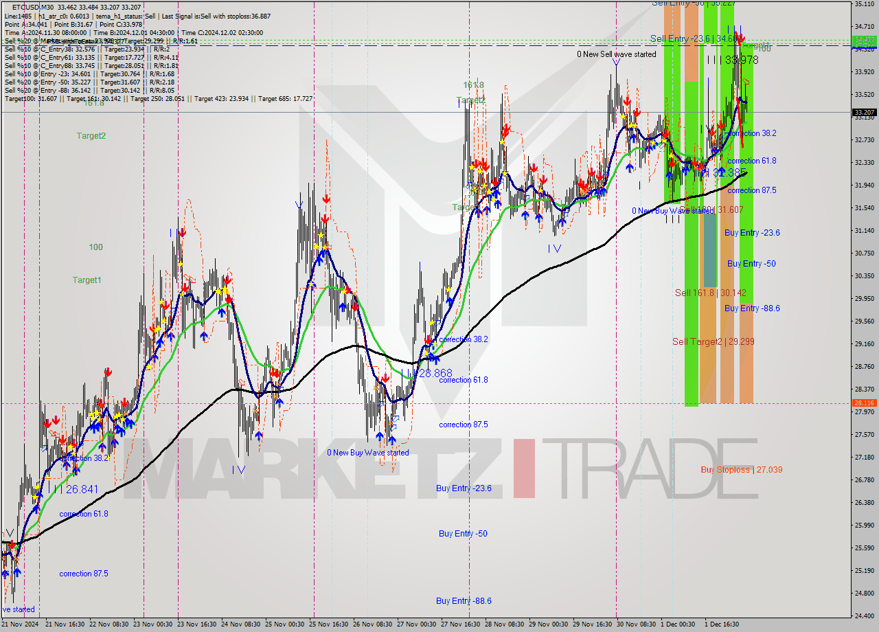 ETCUSD M30 Signal