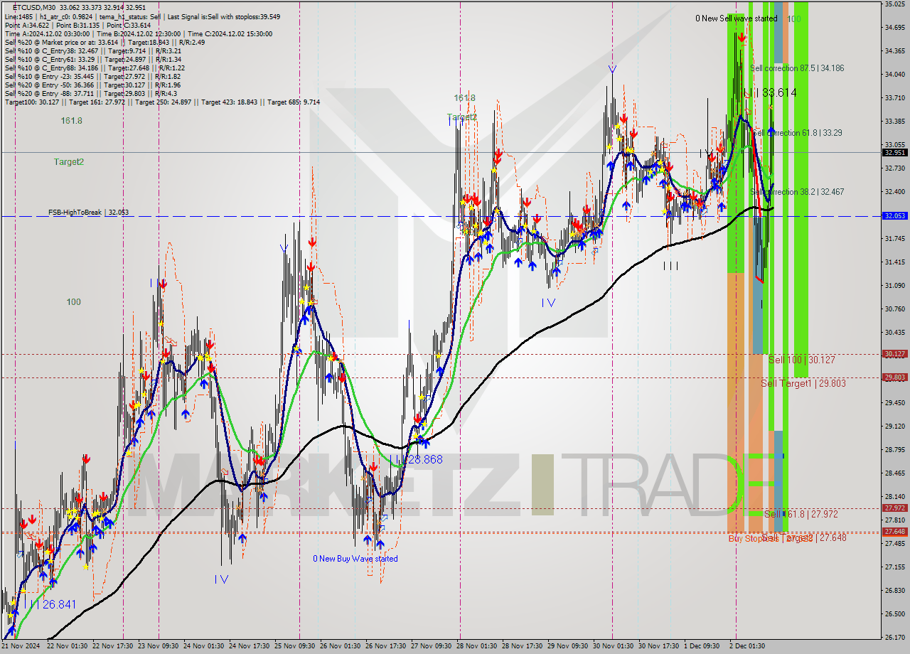 ETCUSD M30 Signal