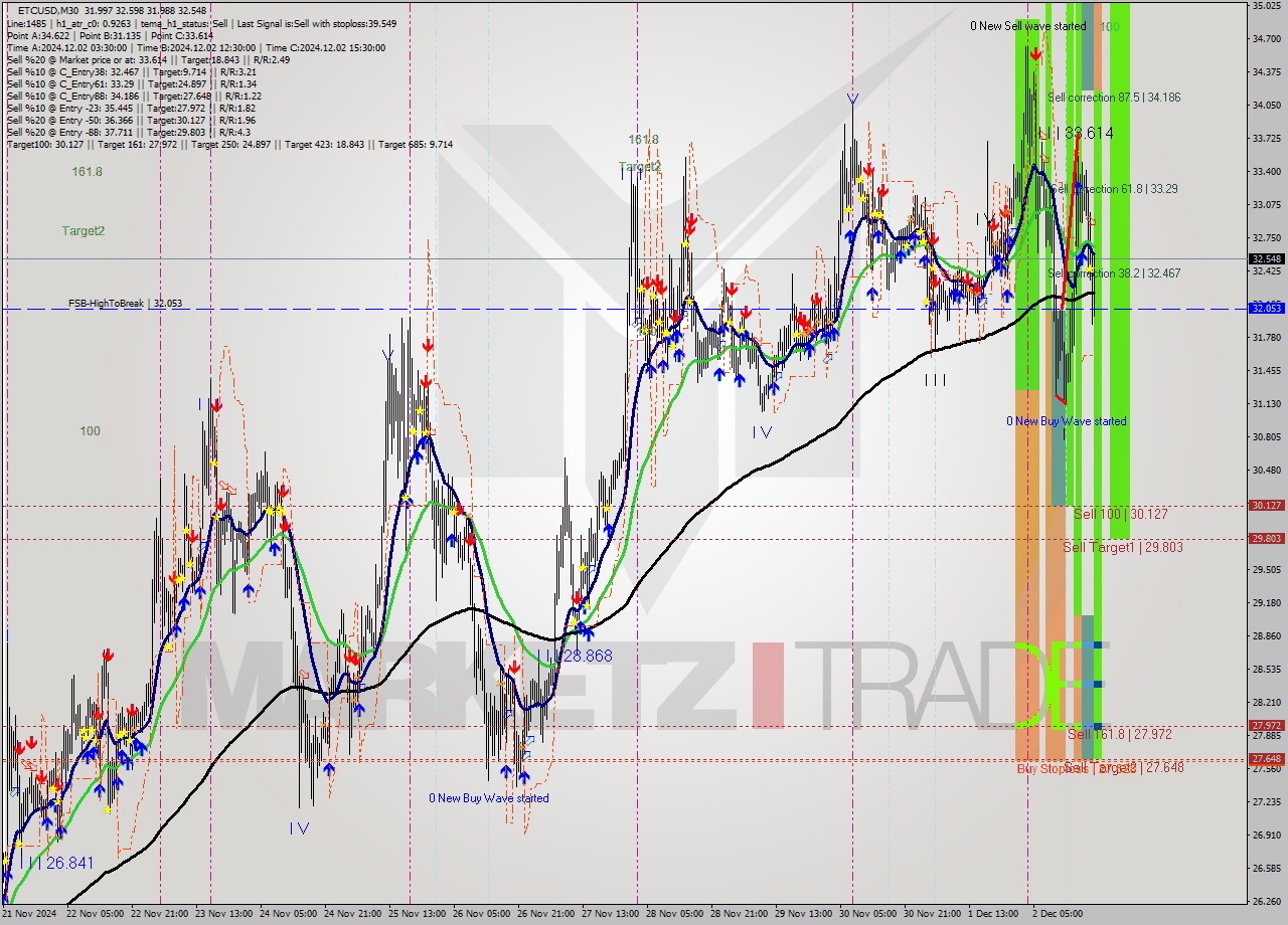 ETCUSD M30 Signal