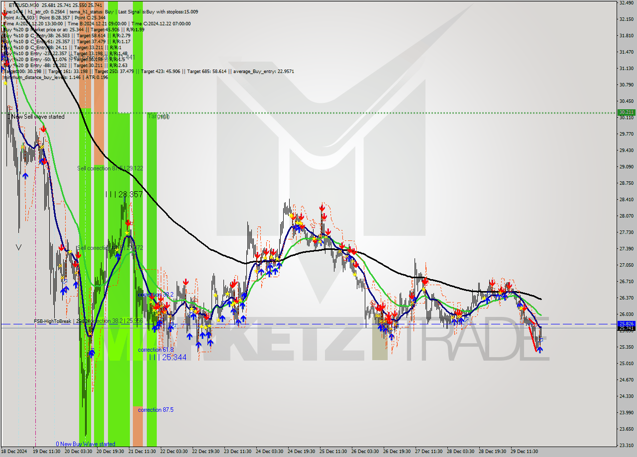 ETCUSD M30 Signal