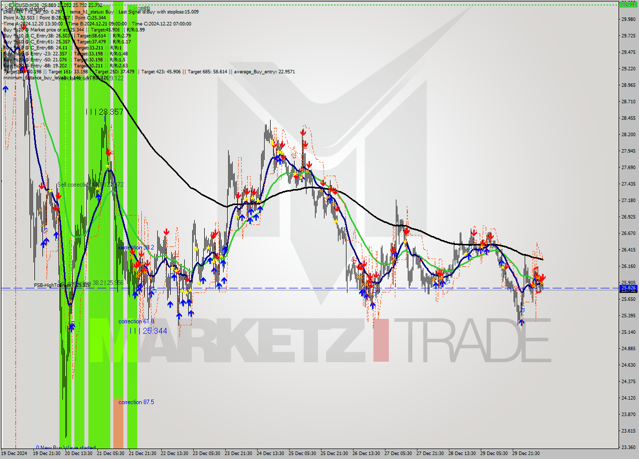 ETCUSD M30 Signal