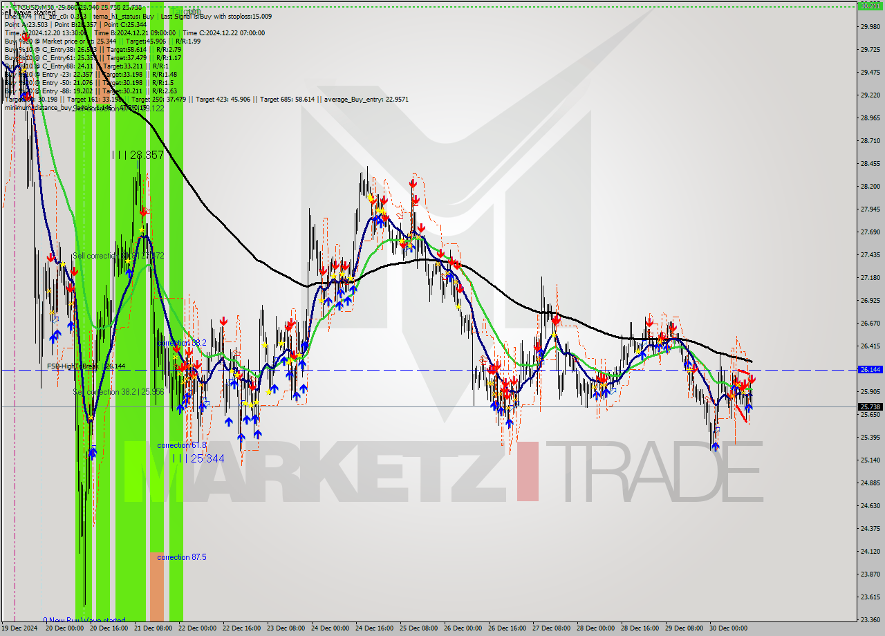 ETCUSD M30 Signal