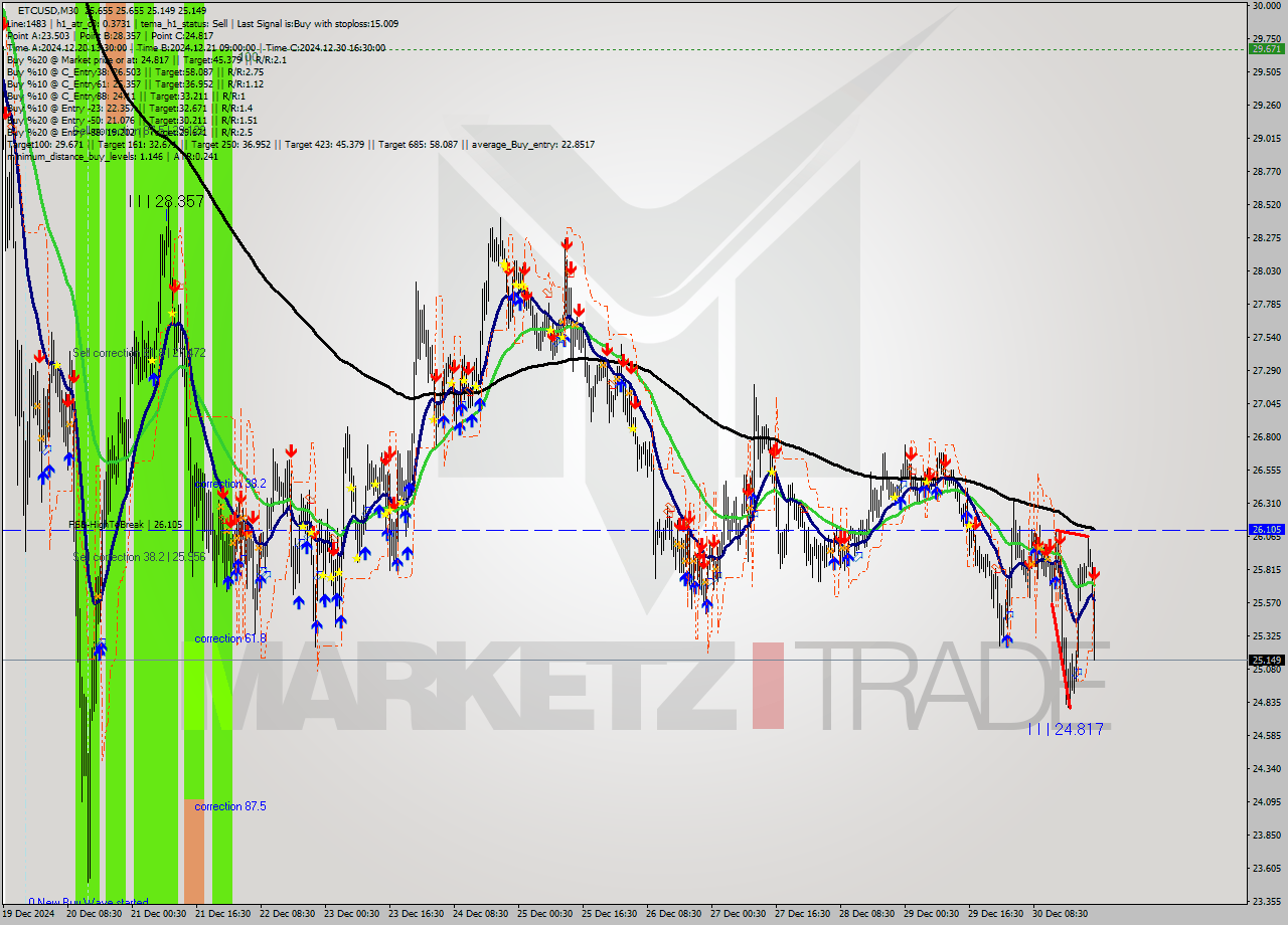 ETCUSD M30 Signal