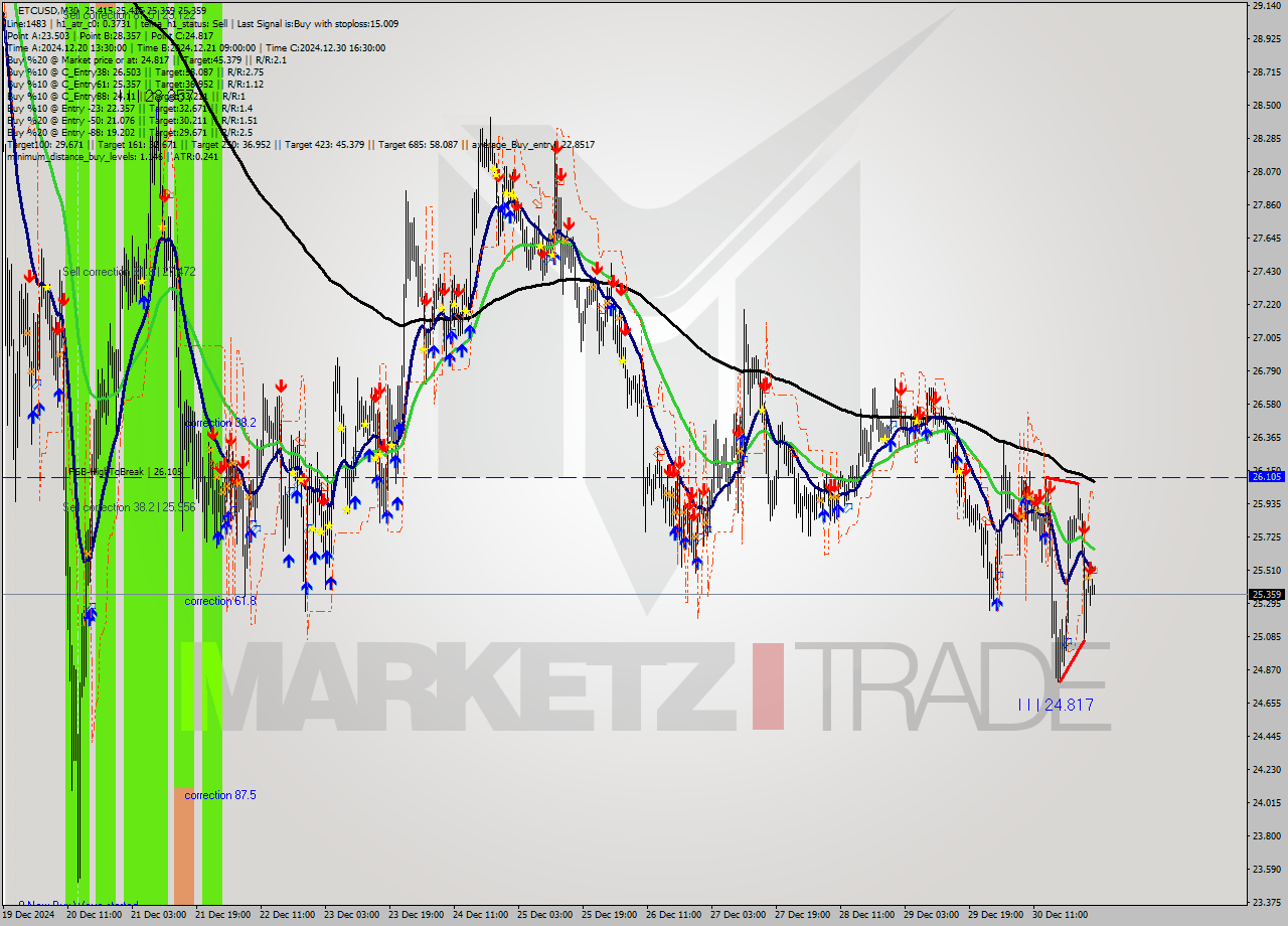 ETCUSD M30 Signal