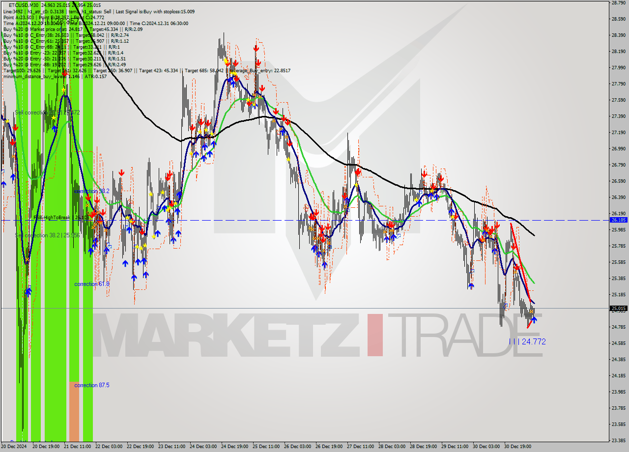 ETCUSD M30 Signal