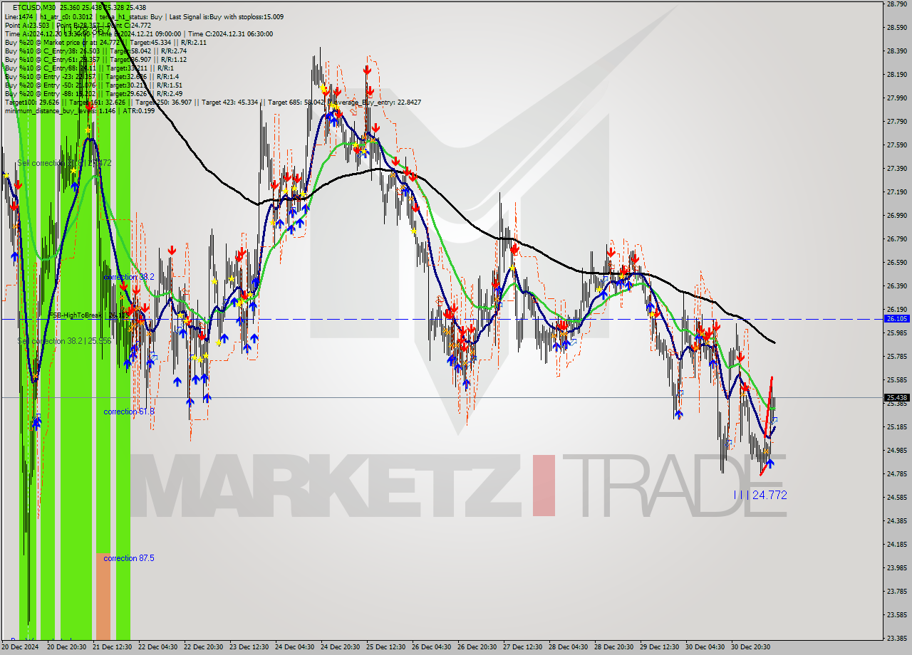 ETCUSD M30 Signal