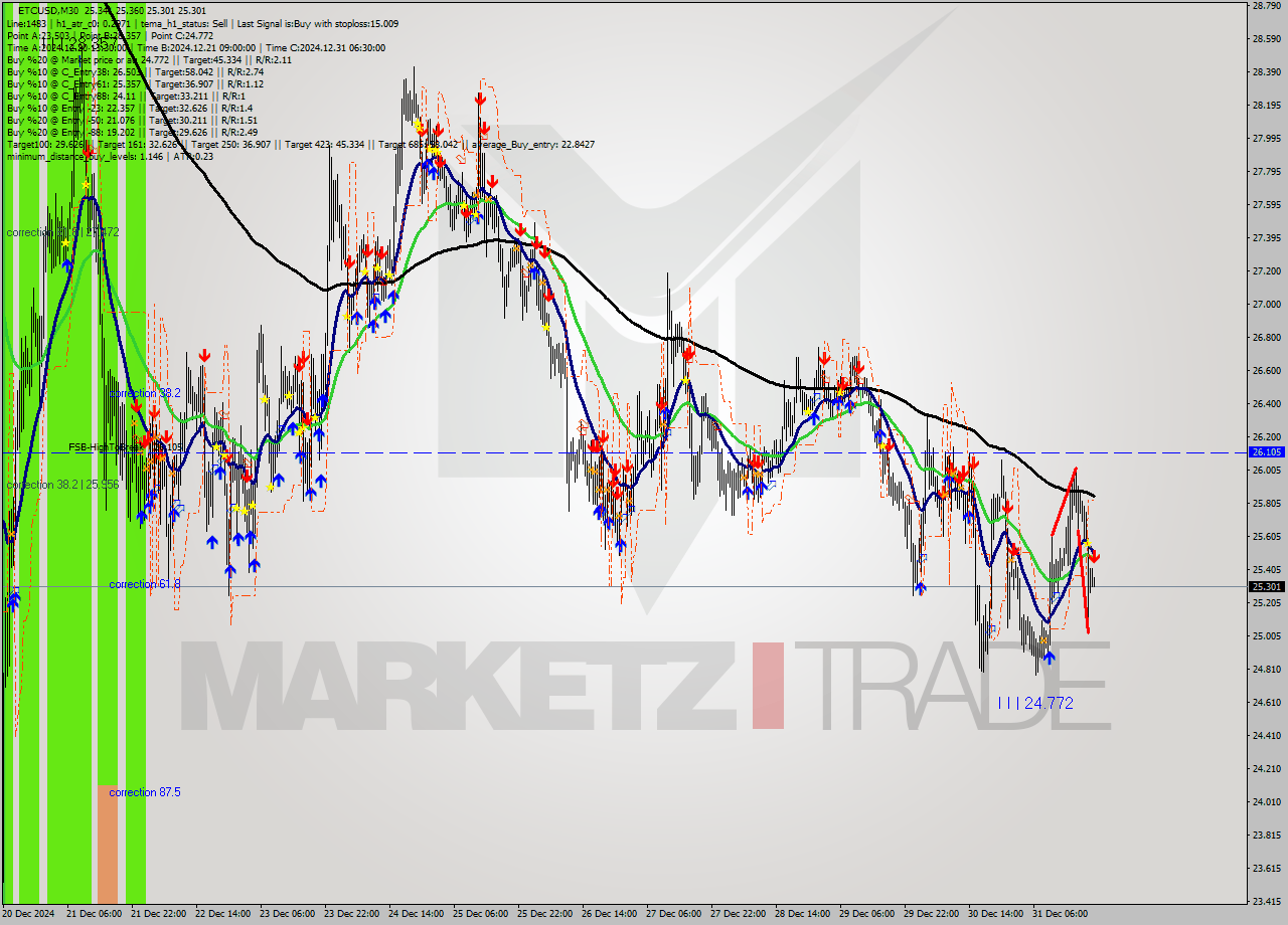 ETCUSD M30 Signal