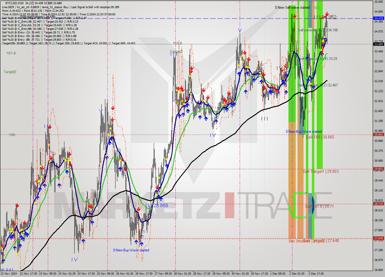 ETCUSD M30 Analysis ETCUSD M30 Signal