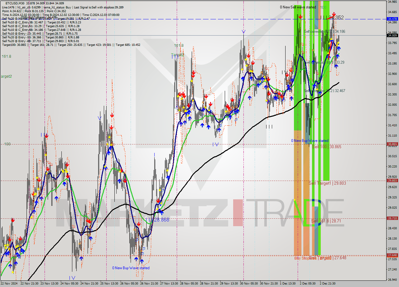 ETCUSD M30 Signal