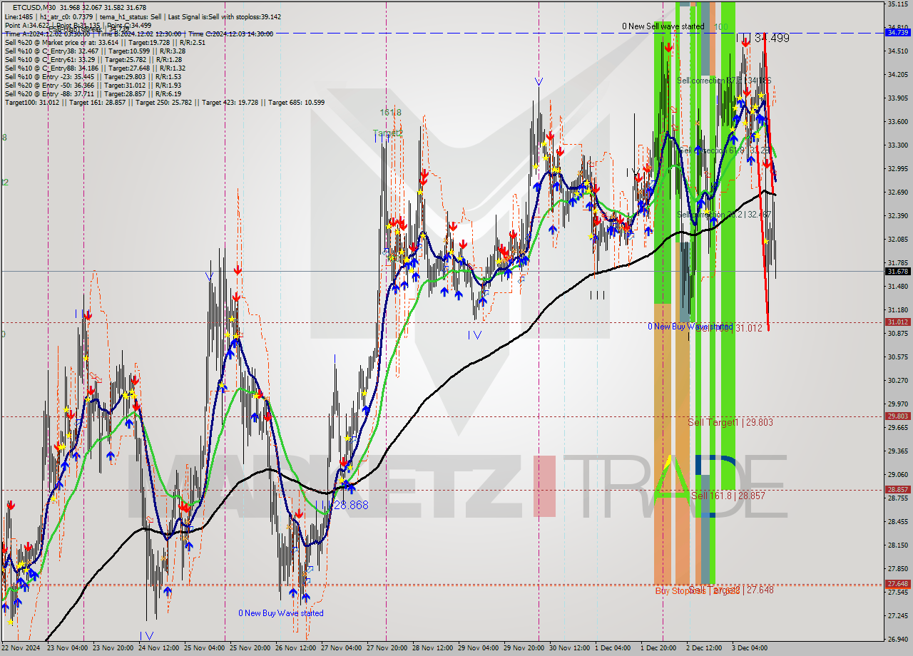 ETCUSD M30 Signal